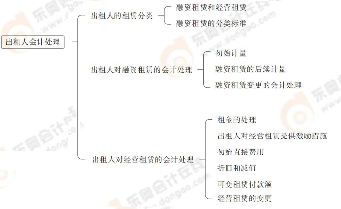 出租人會計處理