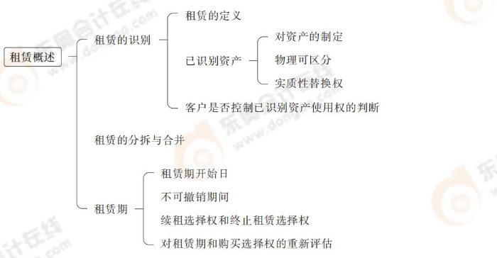 租賃概述