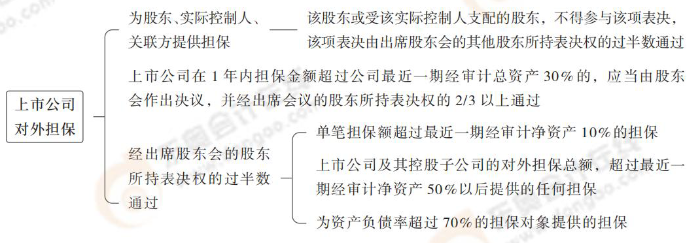 上市公司對外擔保