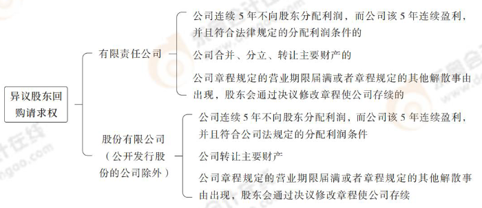 異議股東回購請求權