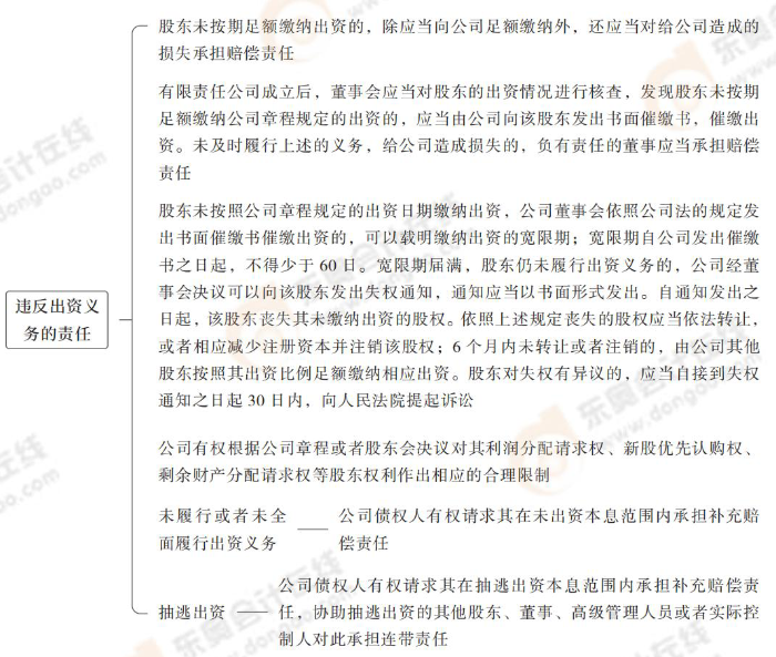 違反出資義務的責任