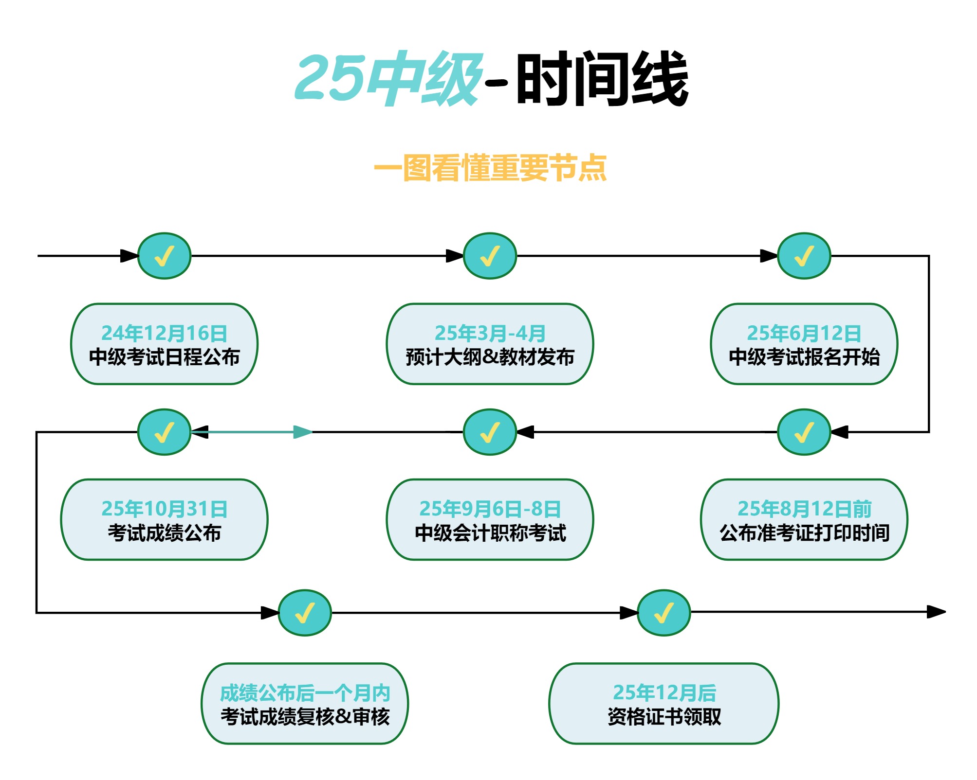 2025中級(jí)會(huì)計(jì)考試日程速覽！這些重要節(jié)點(diǎn)要牢記！