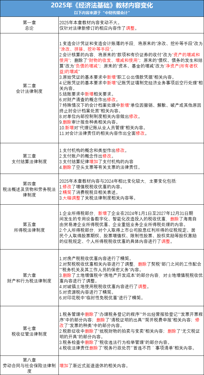經(jīng)濟法基礎(chǔ)教材變化