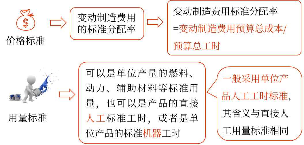 標準成本的制定——2025年中級會計財務管理預習階段考點