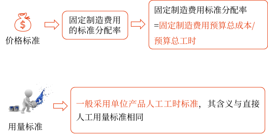 標準成本的制定——2025年中級會計財務管理預習階段考點