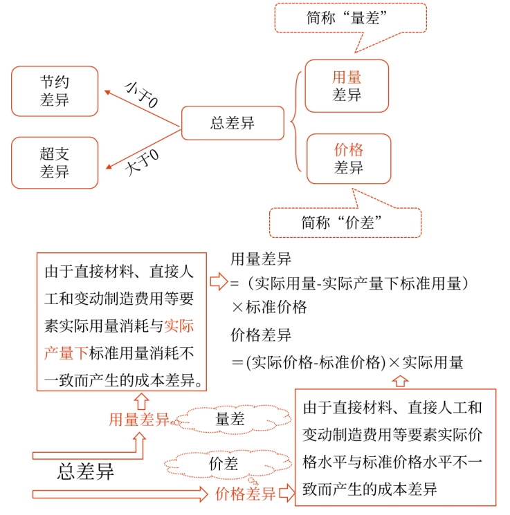 成本差異的計算及分析——2025年中級會計財務管理預習階段考點