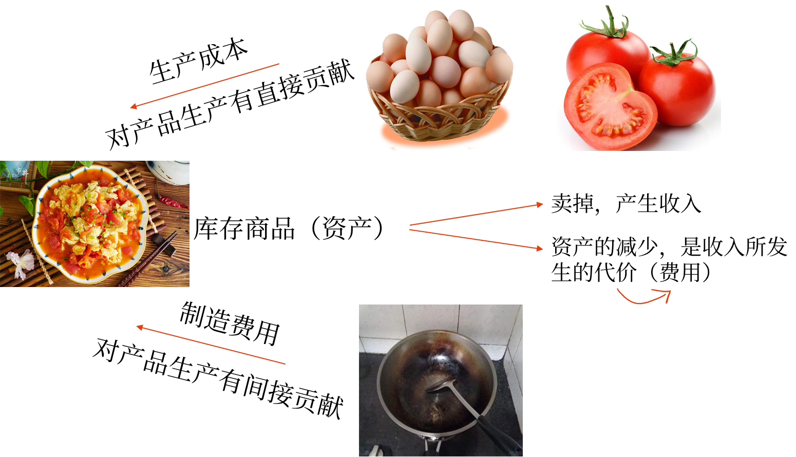 成本類(lèi)會(huì)計(jì)科目