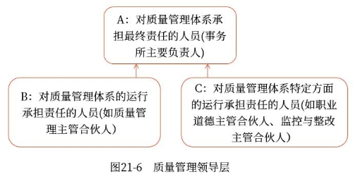 質(zhì)量管理領(lǐng)導(dǎo)層
