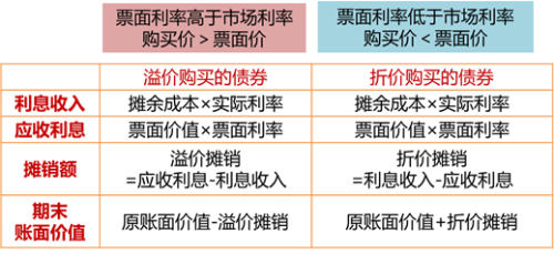 歸納：溢價(jià)債券和折價(jià)債券
