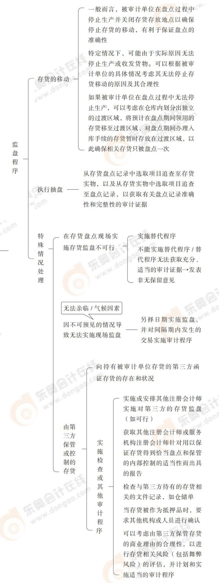 24-注會-思維導圖記憶冊-審計_00_14