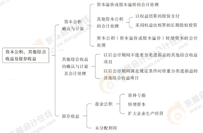 資本公積、其他綜合收益及留存收益