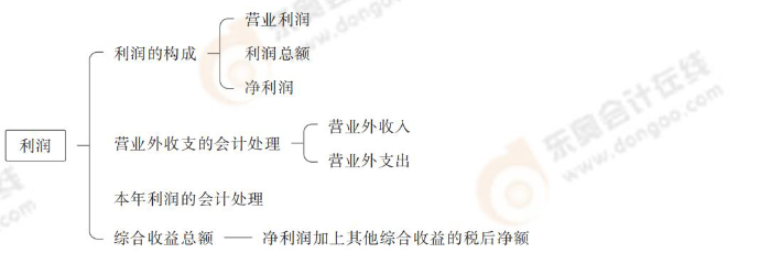 利潤