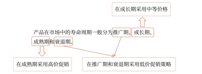 中級會計財務管理