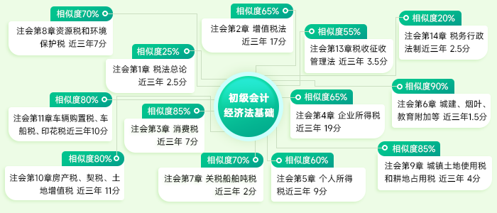初級《經(jīng)濟法基礎(chǔ)》與注會《稅法》知識對應(yīng)