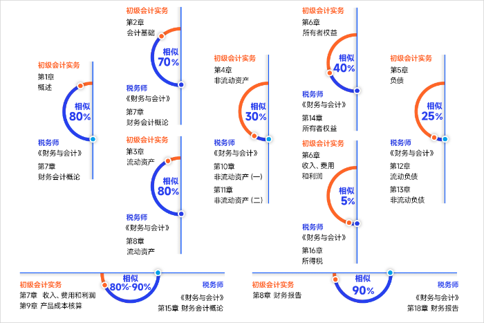 財務(wù)與會計