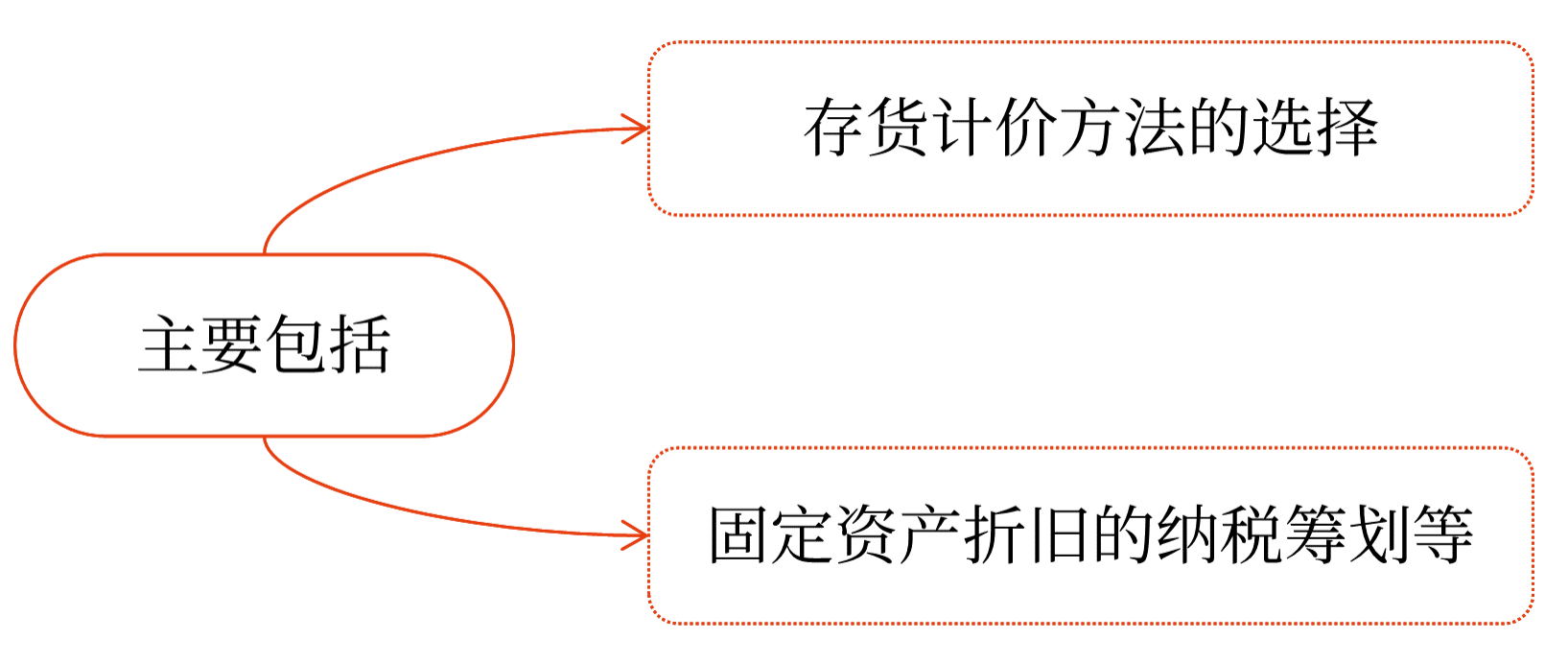 納稅管理概述——2025年中級會計財務管理預習階段考點