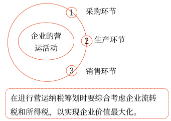 2025年中級會計財務(wù)管理預(yù)習階段考點