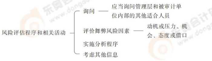 24-注會-思維導(dǎo)圖記憶冊-審計(jì)_00_04