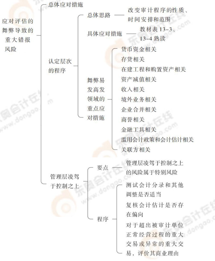 24-注會-思維導(dǎo)圖記憶冊-審計(jì)_00_06
