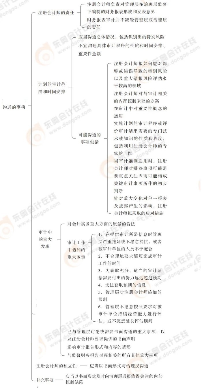 24-注會(huì)-思維導(dǎo)圖記憶冊-審計(jì)_00_03