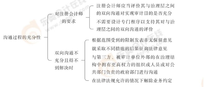 24-注會(huì)-思維導(dǎo)圖記憶冊-審計(jì)_00_06