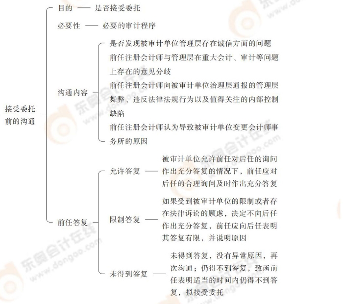 24-注會(huì)-思維導(dǎo)圖記憶冊-審計(jì)_00_11