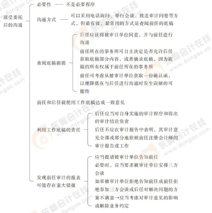 24-注會(huì)-思維導(dǎo)圖記憶冊-審計(jì)_00_14