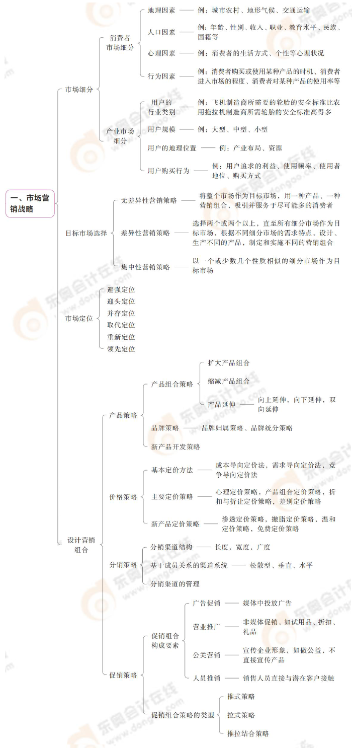 市場(chǎng)營(yíng)銷(xiāo)戰(zhàn)略