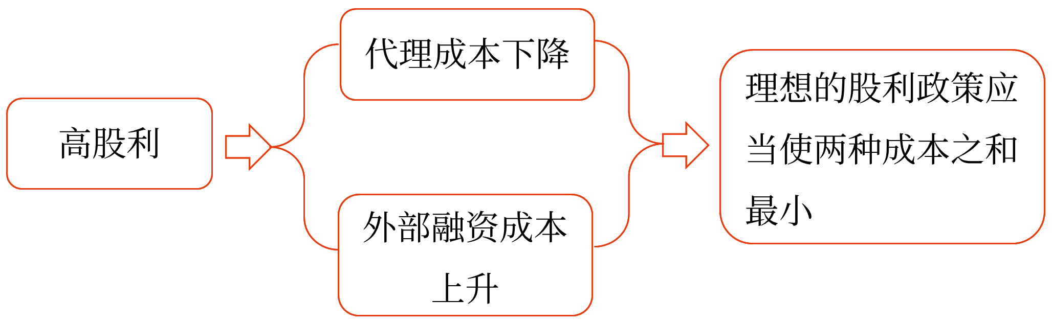 股利政策與企業(yè)價值——2025年中級會計財務管理預習階段考點