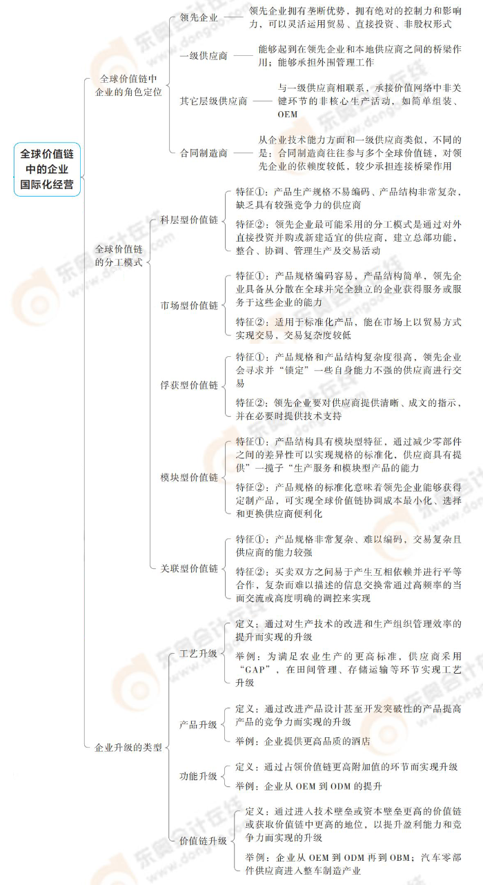 全球價值鏈中的企業(yè)國際化經(jīng)營