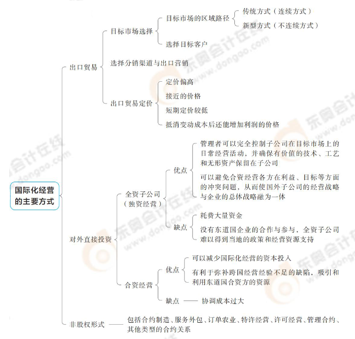 國際化經(jīng)營的主要方式