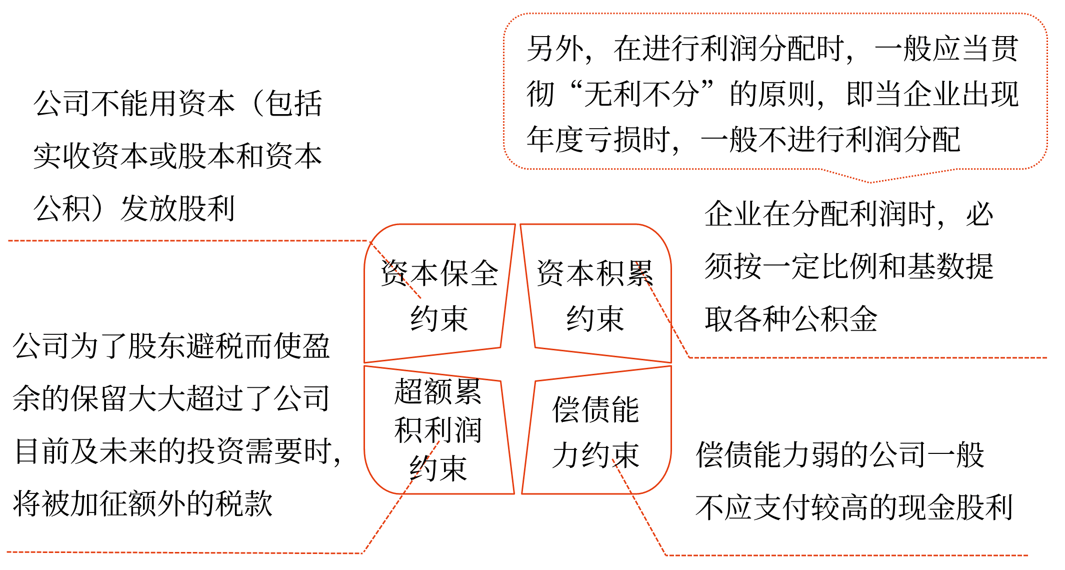 利潤分配制約因素——2025年中級會計(jì)財(cái)務(wù)管理預(yù)習(xí)階段考點(diǎn)