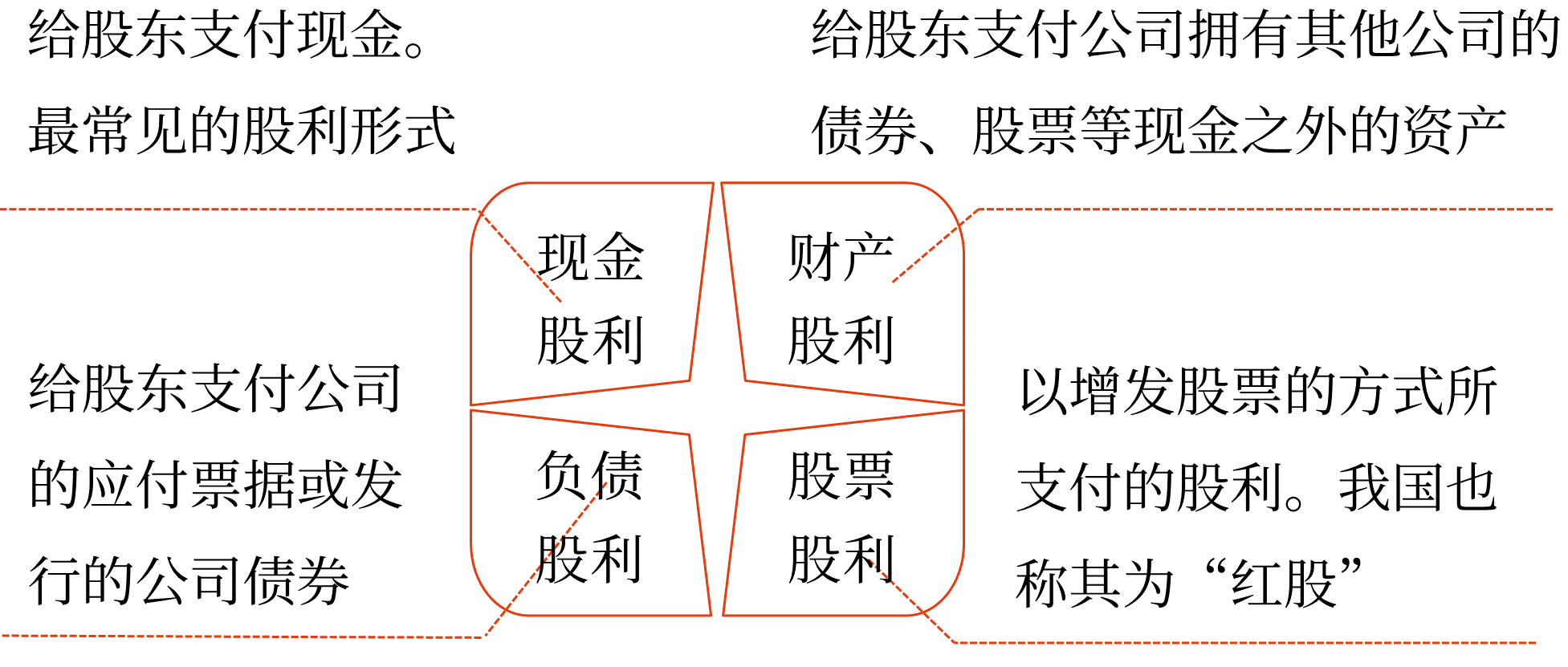 股利支付形式與程序——2025年中級會(huì)計(jì)財(cái)務(wù)管理預(yù)習(xí)階段考點(diǎn)