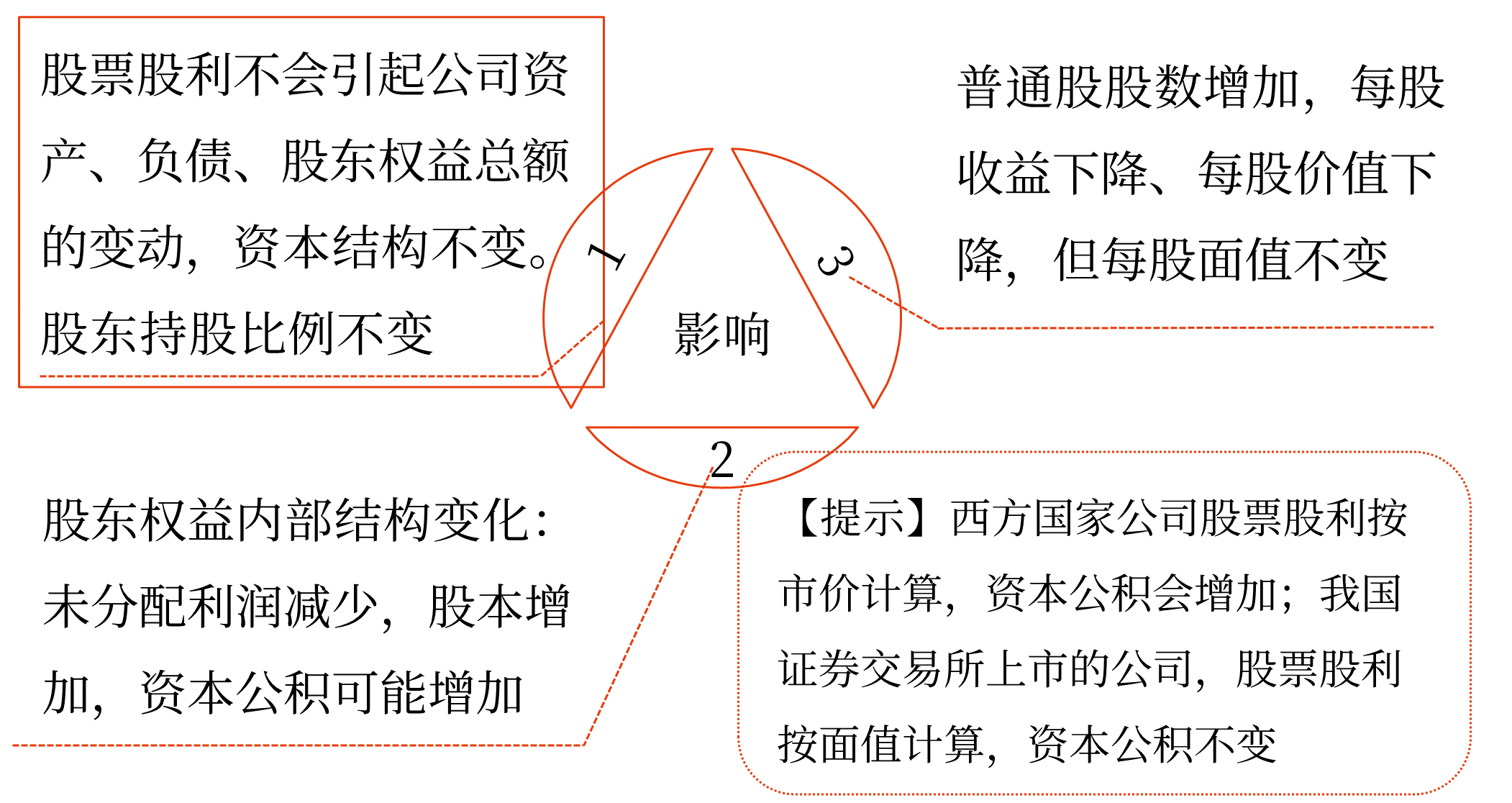 股利支付形式與程序——2025年中級會(huì)計(jì)財(cái)務(wù)管理預(yù)習(xí)階段考點(diǎn)
