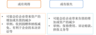 或有事項(xiàng)分類(lèi)