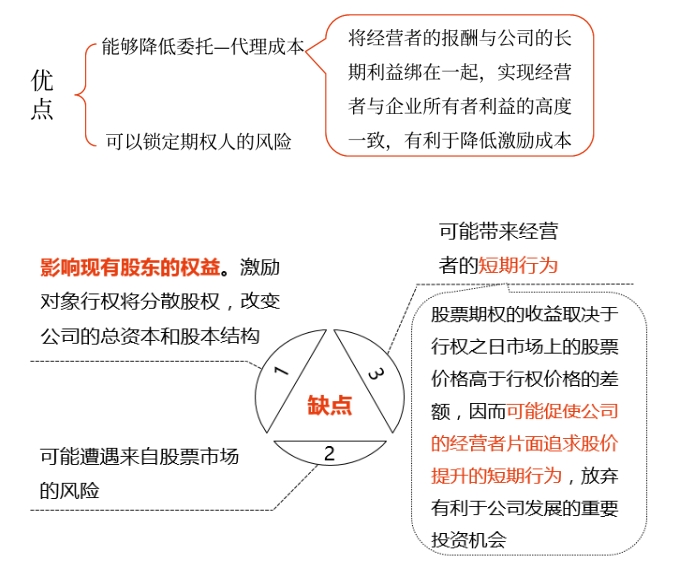 股權激勵——2025年中級會計財務管理預習階段考點