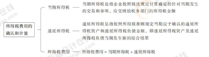 所得稅費用的確認和計量
