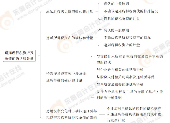 遞延所得稅資產(chǎn)及負債的確認和計量