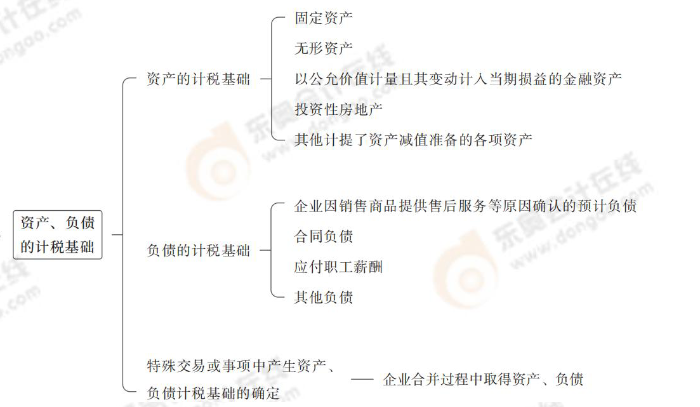 資產(chǎn)、負債的計稅依據(jù)