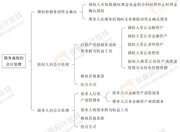 債務重組的會計處理
