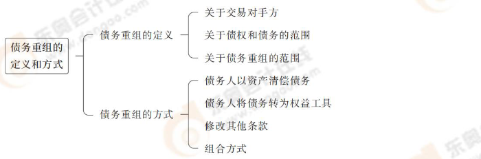 債務重組的定義和方式