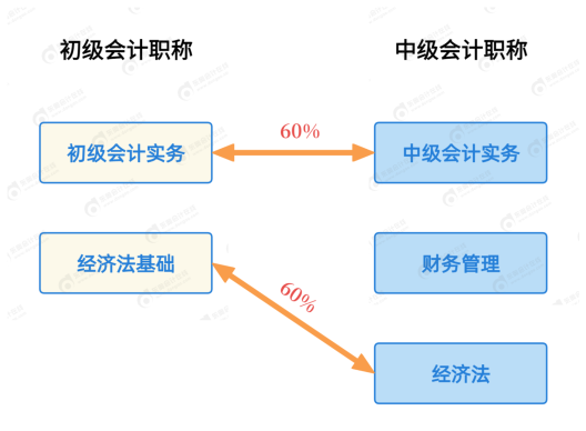 一備兩考！如何同時(shí)備考初級(jí)&中級(jí)會(huì)計(jì)拿雙證？