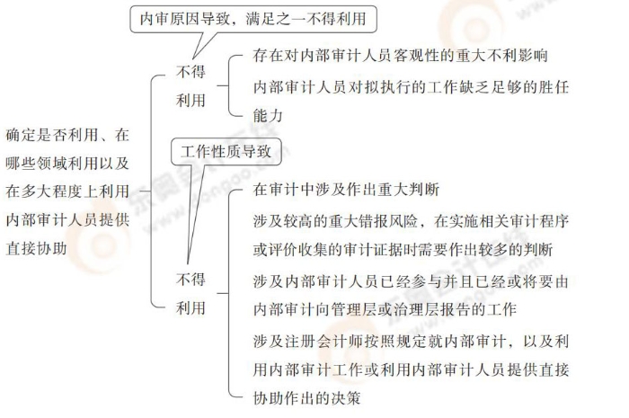 確定是否利用、在哪些領(lǐng)域利用以及在多大程度上利用內(nèi)部審計(jì)人員提供直接協(xié)助