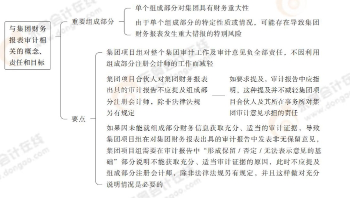 24-注會(huì)-思維導(dǎo)圖記憶冊(cè)-審計(jì)_00(1)_03