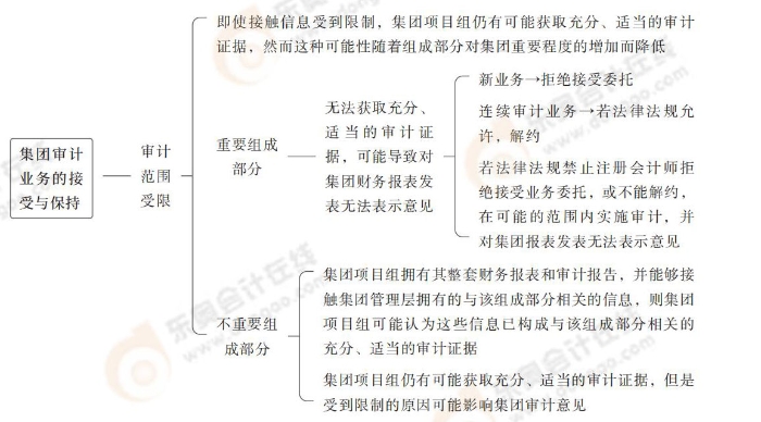24-注會(huì)-思維導(dǎo)圖記憶冊(cè)-審計(jì)_00(1)_04