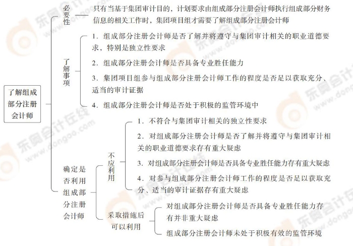 24-注會(huì)-思維導(dǎo)圖記憶冊(cè)-審計(jì)_00(1)_07