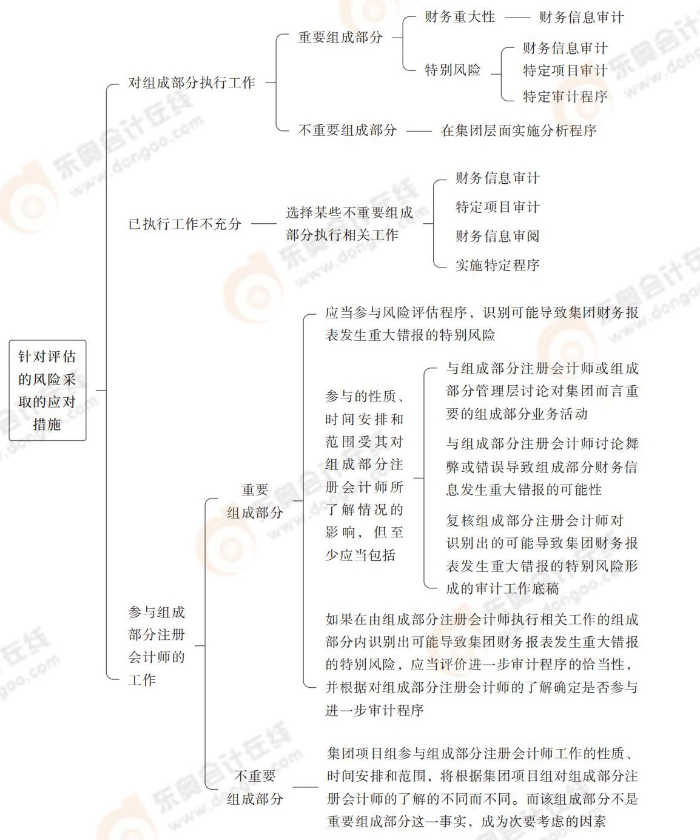24-注會(huì)-思維導(dǎo)圖記憶冊(cè)-審計(jì)_00(1)_10