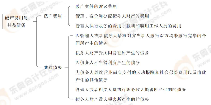 破產(chǎn)費用與共益?zhèn)鶆?wù)