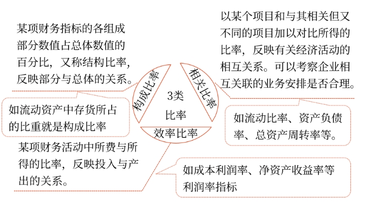財務分析的方法——2025年中級會計財務管理預習階段考點