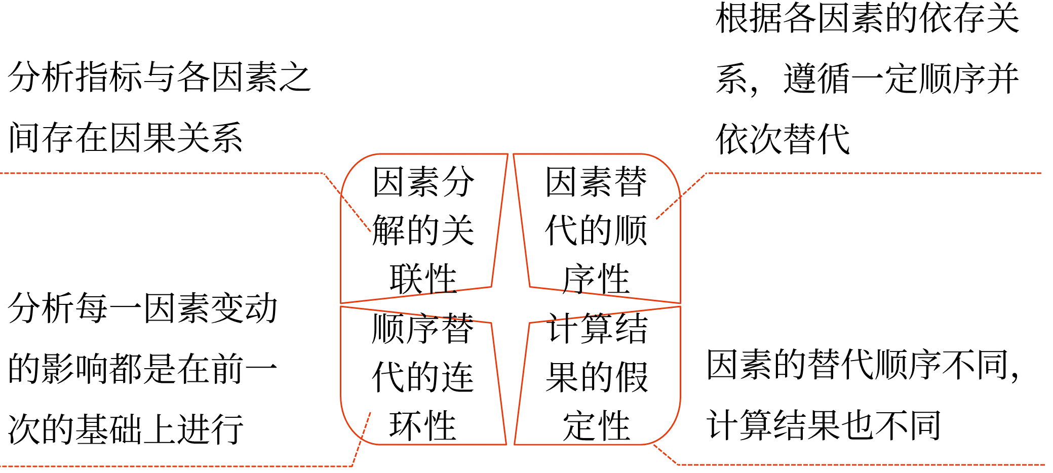 財務分析的方法——2025年中級會計財務管理預習階段考點